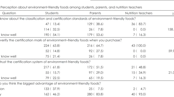Table 3. Usage of environment-friendly foods at home among  students