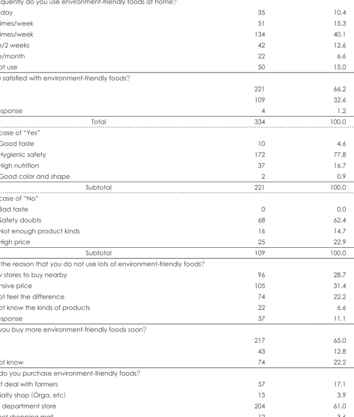 Table 4. Usage of environment-friendly foods at home among parents