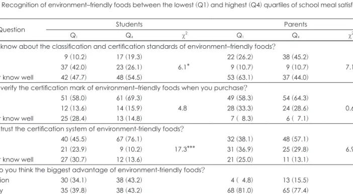 Table 7. Recognition of environment–friendly foods between the lowest (Q1) and highest (Q4) quartiles of school meal satisfaction  n (%)