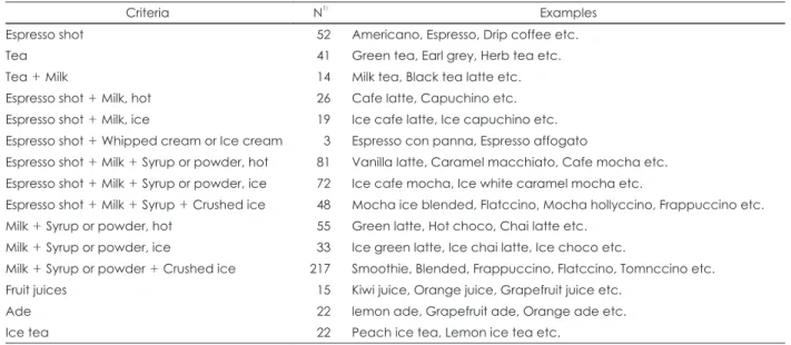 Table 1. Beverage categories according to ingredients of beverages and being served hot or cold