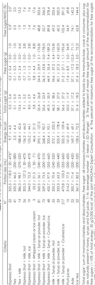 Table 3. The amount of energy, total sugar and free sugar per portion size of beverage  CriteriaN1)Portion size 