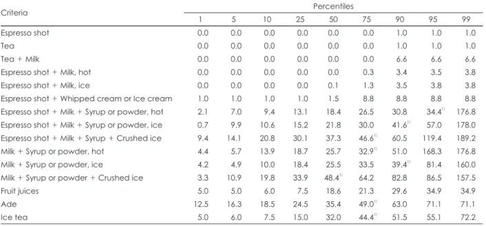 Table 4. Distribution (percentiles) of free sugar of per portion size 