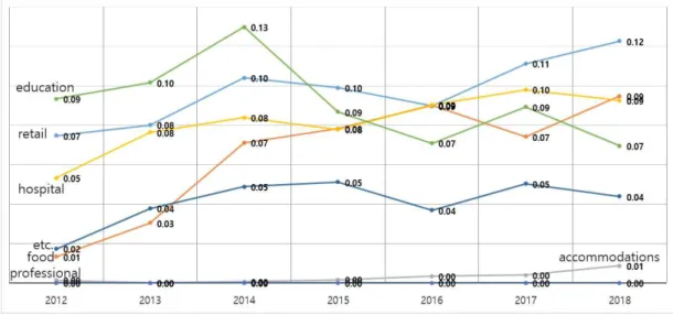 그림  4  생활밀접업종별  니즈  크기  변화  추이  Fig.  4.  Changes  in  Needs  of  LFB