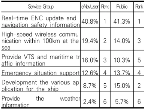 Table 1. Survey result of e-Navigation’s service item Service Group eNavUser Rank Public Rank Real-time  ENC  update  and 