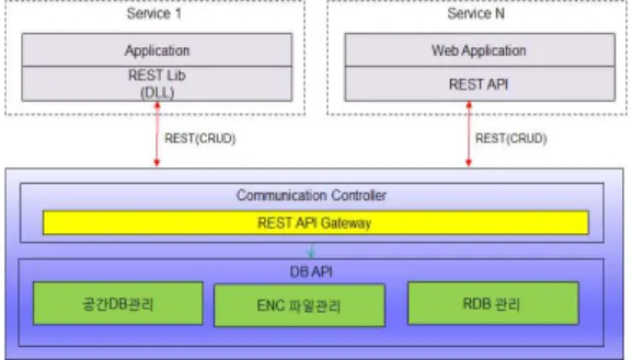 그림  2.  REST를  이용한  eNavigation  DSP  구조 Fig.  2.  eNavigation  DSP  structure  using  REST합하다