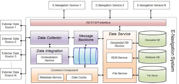 그림  5.  e-Navigation  DSP의  아키텍처 Fig.  5.  Architecture  of  e-Navigation  DSP
