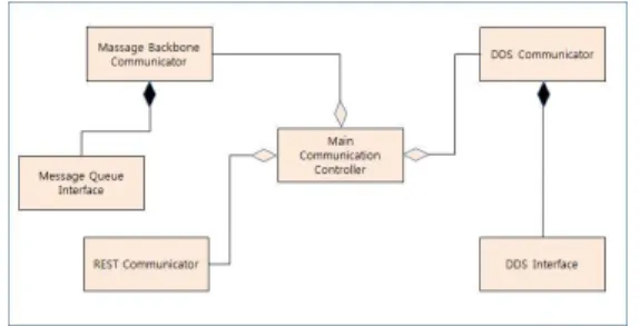 그림  8.  Data  Service  Controller의  클래스  다이어그램 Fig.  8.  Data  Service  Controller’s  class  diagram