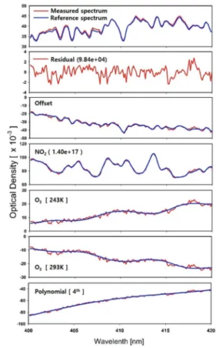 Fig. 2.  The flow chart for retrieval of NO 2 vertical column density