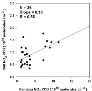 Fig. 5.  Time series of daily BLH NO 2 VMR obtained from Pandora and OMI, and surface NO 2 VMR obtained from in-situ in 2014.