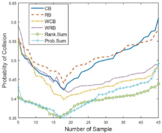 Fig. 13.  Comparison of the  probability  of  collision by  number of samples (Number of sample = 20 slot, Sa mple  interval=5  slot)