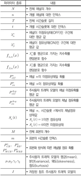 Table  2.  Primary  User  Traffic  Modeling  Parameters펙트럼 센싱을 통하여 주사용자의 채널 이용패턴을 확률적  방식으로  예측한  주사용자  무선  트래픽  산출  알고리즘을  고려하였다