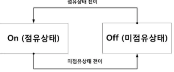 Fig. 4. Conceptual diagram of primary user channel o ccupancy  status      그림 4에서 주사용자의 채널 상태 천이를 의미하며,    식 (1)은 전체 탐지대상 채널 수 대비 주사용자 이용 채 널이 미점유상태일 경우에 대해 적용되는 확률 값을 정 의하고  있다
