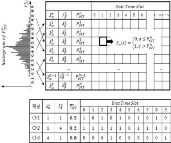 Fig. 6. Modeled as 0 and 1 state transition for channel  and  time     그림 6에서 Ch1의 경우    와     같은 경우 상태변 화  모델링  예시를  나타내고  있으며,  ’OFF  (0)‘  상태와  ’ON  (1)‘  상태가  동일한  비율로  등장하며,  ’OFF  (0)’  와  ‘ON  (1)’인  구간에  대한  평균  값이  1이  되는  것을  확인 할 수 있다