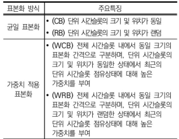 Table  3.  Special  features  of  uniform  sampling  and  weighted  sampling  methods