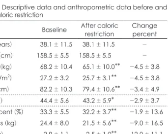 Table 1. Descriptive data and anthropometric data before and  after caloric restriction