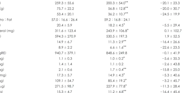 Table 3. Blood parameters before and after caloric restriction Baseline  After caloric 