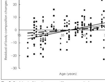 Table 4. Independent association of difference of energy intakes with changes of weight, subcutaneous fat, and visceral fat