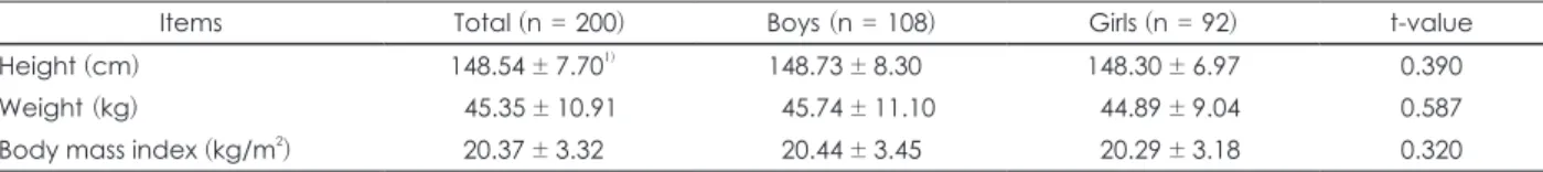 Table 2. Anthropometric characteristics of the subjects