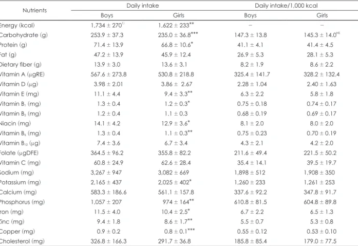 Table 3. Daily nutrient intakes and intakes per 1,000 kcal of the subjects