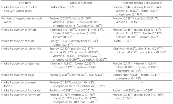 Table 4. Pearson correlation coefficients between scores of food frequency checklist items of NQ and dietary nutrient intakes by the  children
