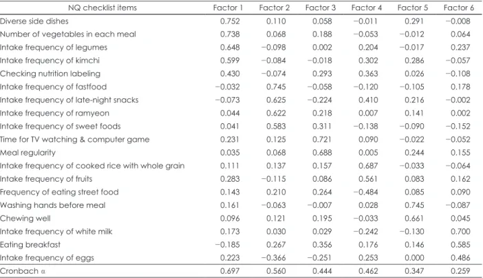 Table 6. Factor loading coefficients of 19 NQ checklist items