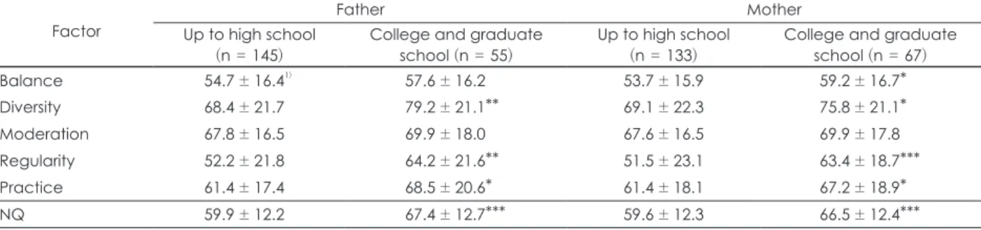 Table 9. Comparison of NQ scores and scores of factors according to paternal and maternal education