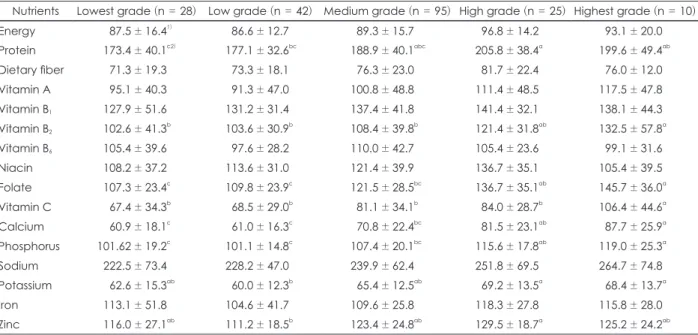 Table 11. Percentage of intake level to recommended intake or adequate intake according to NQ grade