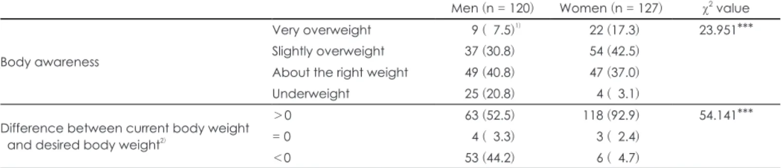 Table 3. Reasons for regular exercise according to gender Men (n = 120) Women (n = 127) χ 2  value To increase muscle  79 (65.8) 1) 28 (22.0) 52.696***To lose weight26 (21.7)81 (63.8) Others  15 (12.5) 18 (14.2) 1) n (%) ***: p ＜ 0.001