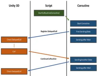 Fig.  3.  Progression  of  the  Coroutine  Function