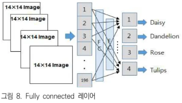 그림  8.  Fully  connected  레이어 Fig.  8.  Fully  connected  layer