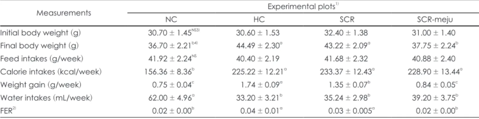 Table 2. Effects of SCR and SCR-meju supplemented high fat diets on body weight gain and feed efficiency ratio of mouse fed for 8  weeks