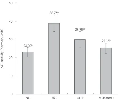 Fig. 7. Effects of SCR and SCR-meju  supplemented high fat diets on  the activities of XO, SOD, GPX and  GST in liver of mouse fed for 8 weeks