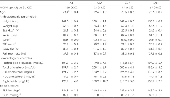 Table 1. Clinical characteristics of subjects based on MCP-1 polymorphism