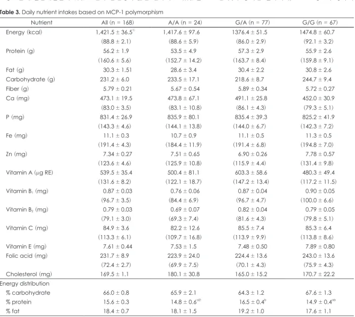 Table 3. Daily nutrient intakes based on MCP-1 polymorphism