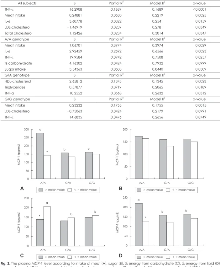 Table 6. The result of discriminant analysis for factors related the MCP-1 level 