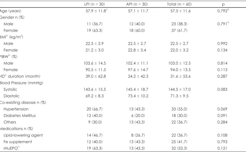 Table 1. General characteristics of the subjects according to the protein intake