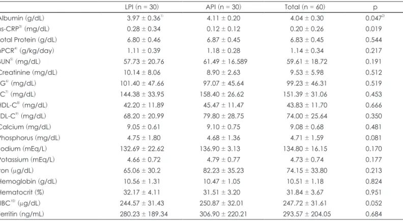 Table 2. Blood biochemical parameters of the subjects according to the protein intake