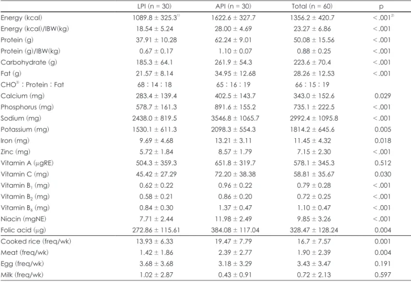 Table 3. Nutrient intakes and frequency of protein foods of the subjects according to the protein intake