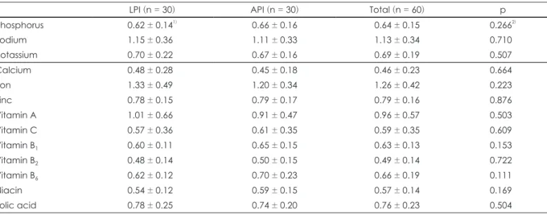 Table 4. Assessment of nutrient intakes less than RNI 1)  and EAR 2) of the subjects according to the protein intake                      n (%)