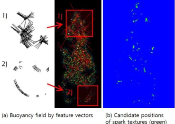 Fig.  5.  Calculating  artificial  buoyancy  field  and  candidate  position  of  spark  texture.