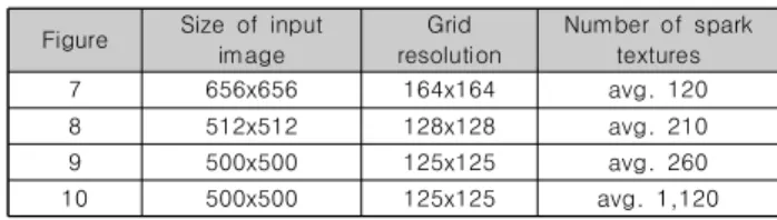 Figure Size  of  input  image Grid  resolution Number  of  spark textures 7 656x656 164x164 avg