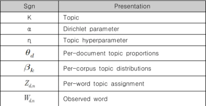 Table  1.  Description  of  LDA  model