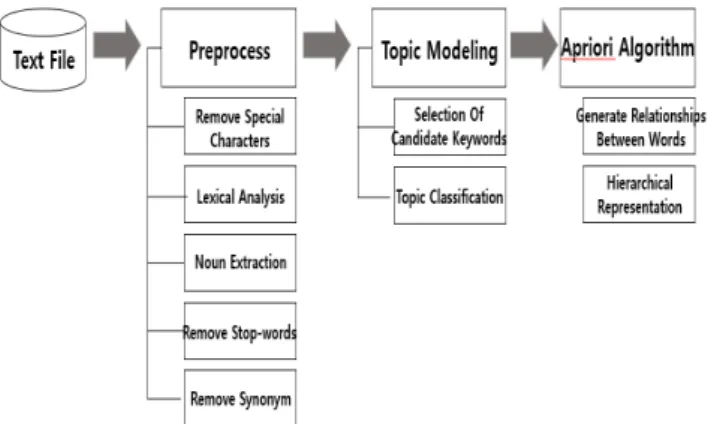 Fig.  2.  Support  of  association  rule