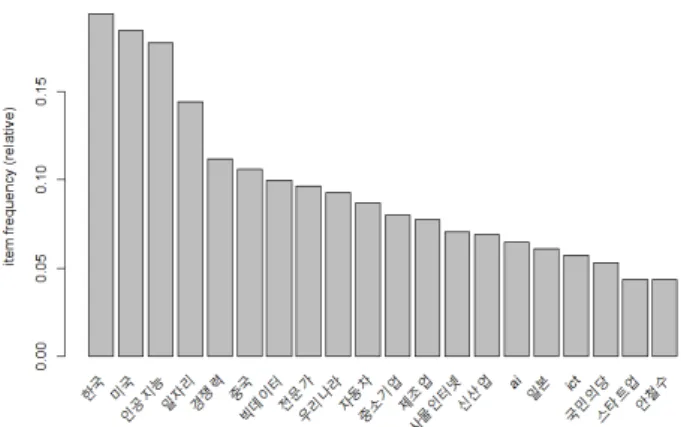 Table 4. The result of limiting the left-hand side of the Apriori  algorithm  to  “Artificial  Intelligence”