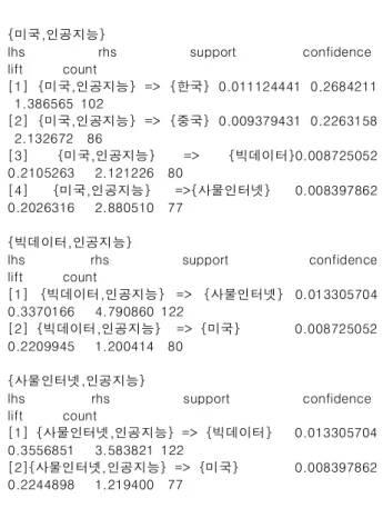 Table 5. The result of limiting the left-hand side of the Apriori  algorithm  to  {US,  Artificial  Intelligence},  {Big  Data,  Artificial  Intelligence},  {Internet  of  things,  Artificial  Intelligence}