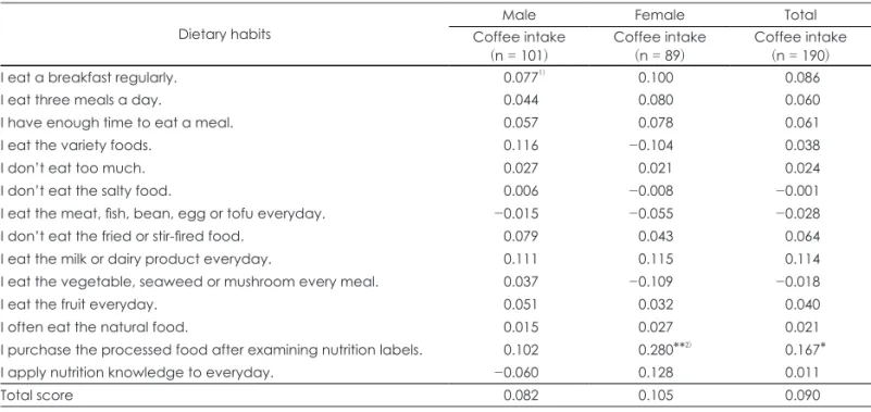 Table 4. Dietary habits score by gender and group according to coffee intake percentile