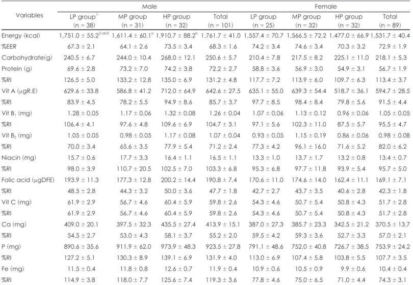 Table 6. Nutrients intake by gender and group according to coffee intake percentile Variables Male Female LP group 1) (n = 38) MP group(n = 31) HP group(n = 32) Total (n = 101) LP group(n = 25) MP group(n = 32) HP group(n = 32) Total (n = 89) Energy (kcal)