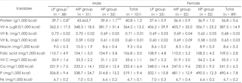 Table 8 . Nutrient density (ND) by gender and group according to coffee intake percentile Variables Male Female LP group 1) (n = 38) MP group(n = 31) HP group(n = 32) Total (n = 101) LP group(n = 25) MP group(n = 32) HP group(n = 32) Total (n = 89) Protein