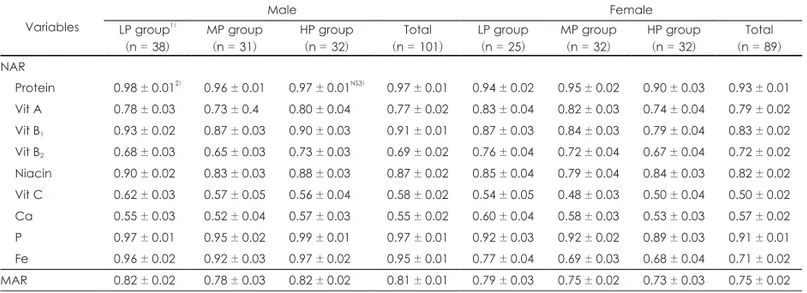 Table 9. Nutrient Adequancy Ratio (NAR) by gender and percentile group according to coffee intake Variables Male Female LP group 1) (n = 38) MP group(n = 31) HP group(n = 32) Total (n = 101) LP group(n = 25) MP group(n = 32) HP group(n = 32) Total (n = 89)