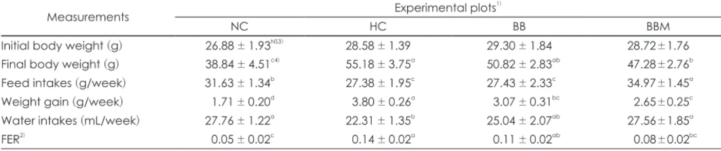 Table 2. Effects of black bean fermented by M. pilosus on body weight gain and feed efficiency ratio of mouse fed high fat supple- supple-mented diets for 7 weeks